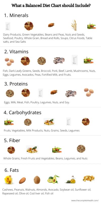 Balanced Diet Chart: Foods to Include for Healthy Living ...